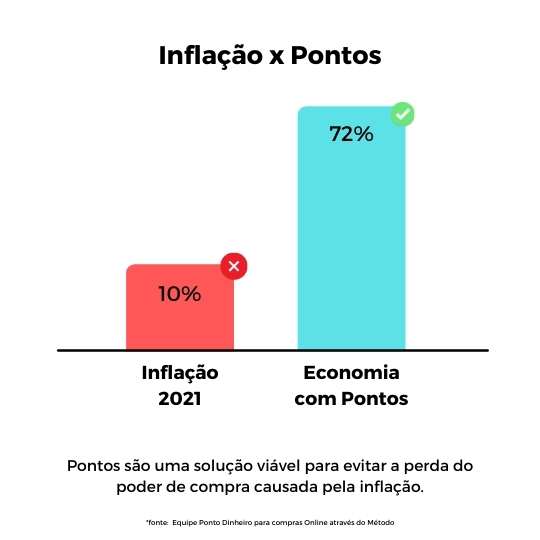 Ponto Dinheiro Economizar Dinheiro com Pontos